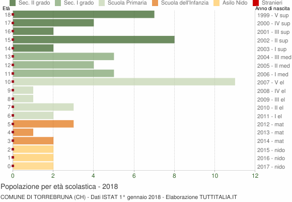 Grafico Popolazione in età scolastica - Torrebruna 2018