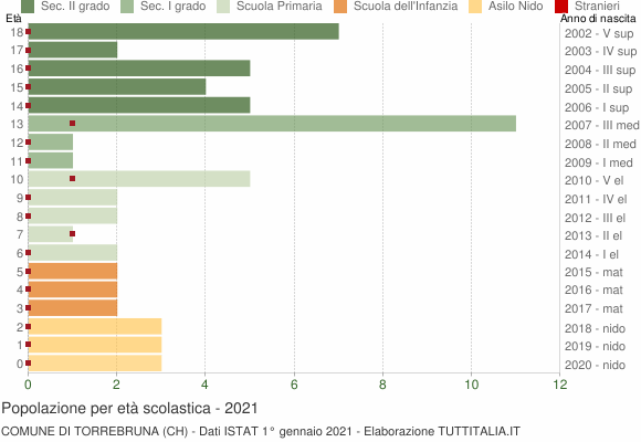 Grafico Popolazione in età scolastica - Torrebruna 2021