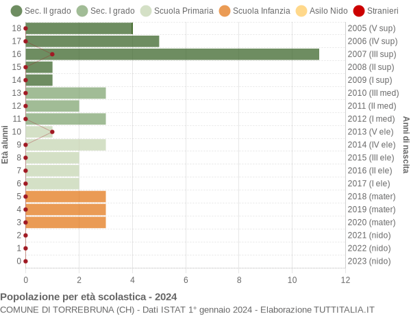 Grafico Popolazione in età scolastica - Torrebruna 2024