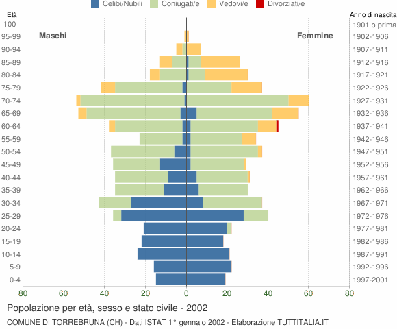 Grafico Popolazione per età, sesso e stato civile Comune di Torrebruna (CH)