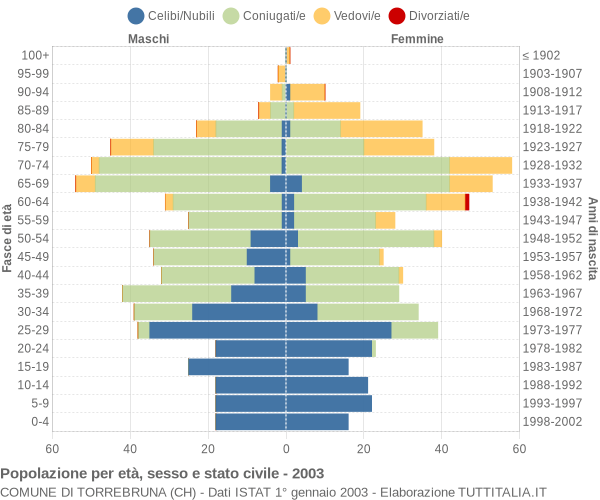 Grafico Popolazione per età, sesso e stato civile Comune di Torrebruna (CH)