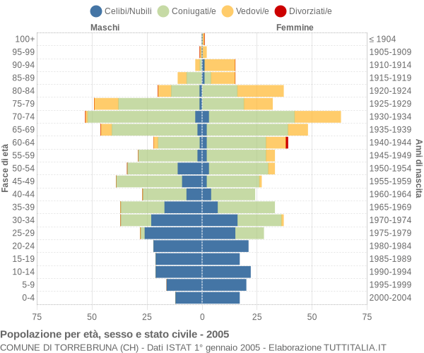 Grafico Popolazione per età, sesso e stato civile Comune di Torrebruna (CH)