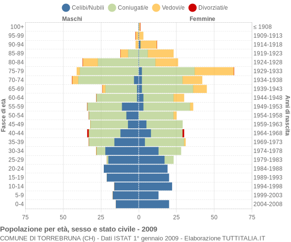 Grafico Popolazione per età, sesso e stato civile Comune di Torrebruna (CH)