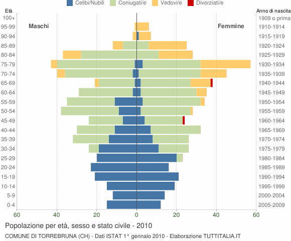 Grafico Popolazione per età, sesso e stato civile Comune di Torrebruna (CH)