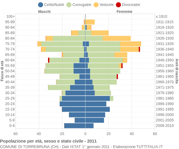 Grafico Popolazione per età, sesso e stato civile Comune di Torrebruna (CH)