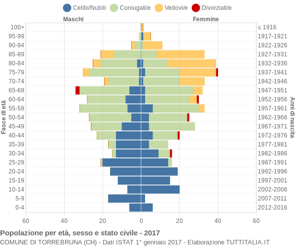 Grafico Popolazione per età, sesso e stato civile Comune di Torrebruna (CH)