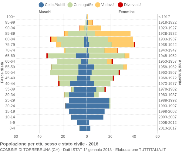 Grafico Popolazione per età, sesso e stato civile Comune di Torrebruna (CH)