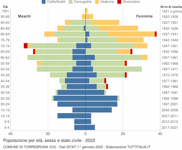 Grafico Popolazione per età, sesso e stato civile Comune di Torrebruna (CH)