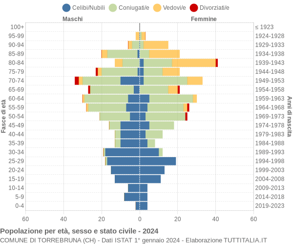 Grafico Popolazione per età, sesso e stato civile Comune di Torrebruna (CH)