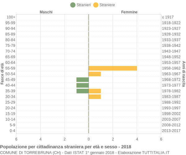 Grafico cittadini stranieri - Torrebruna 2018