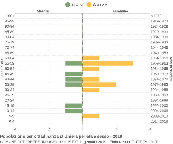 Grafico cittadini stranieri - Torrebruna 2019