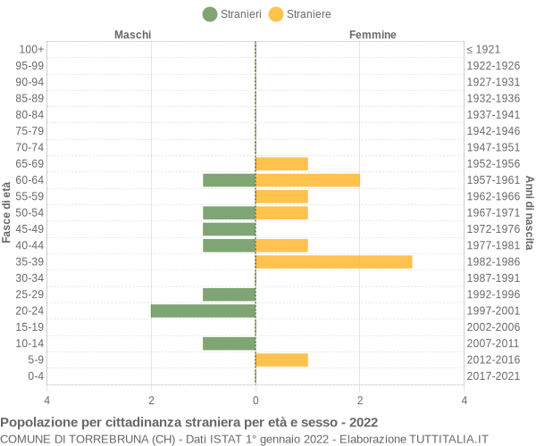 Grafico cittadini stranieri - Torrebruna 2022