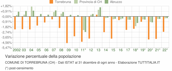 Variazione percentuale della popolazione Comune di Torrebruna (CH)