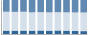 Grafico struttura della popolazione Comune di Torrebruna (CH)