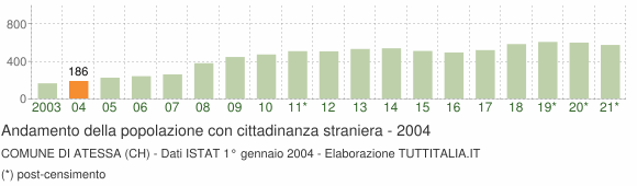 Grafico andamento popolazione stranieri Comune di Atessa (CH)