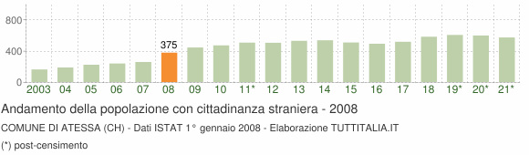 Grafico andamento popolazione stranieri Comune di Atessa (CH)