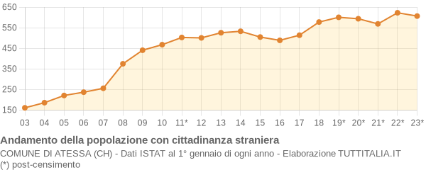 Andamento popolazione stranieri Comune di Atessa (CH)