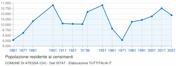 Grafico andamento storico popolazione Comune di Atessa (CH)