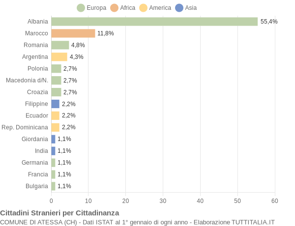 Grafico cittadinanza stranieri - Atessa 2004