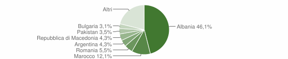 Grafico cittadinanza stranieri - Atessa 2007