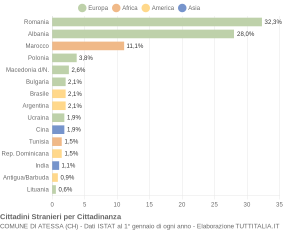 Grafico cittadinanza stranieri - Atessa 2010