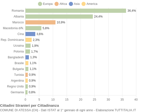 Grafico cittadinanza stranieri - Atessa 2014