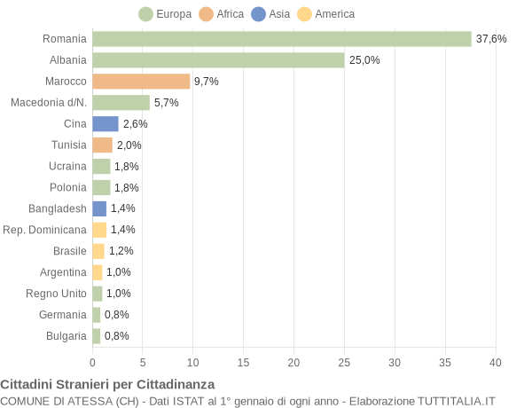 Grafico cittadinanza stranieri - Atessa 2015