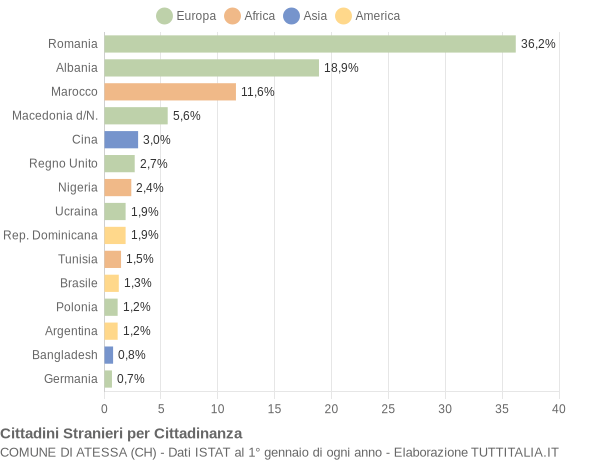 Grafico cittadinanza stranieri - Atessa 2020