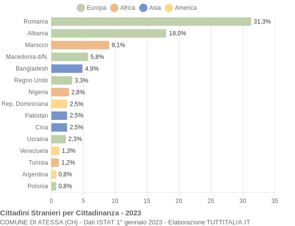 Grafico cittadinanza stranieri - Atessa 2023