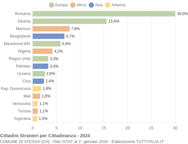 Grafico cittadinanza stranieri - Atessa 2024