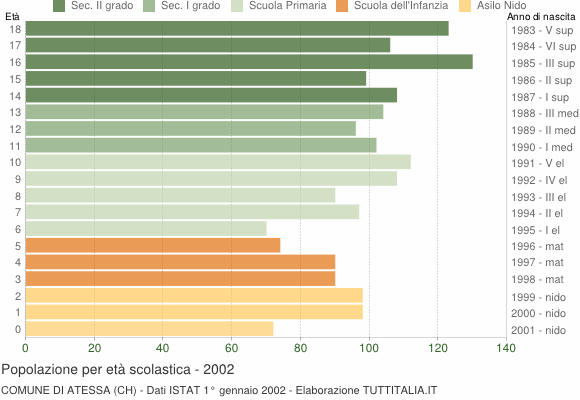 Grafico Popolazione in età scolastica - Atessa 2002