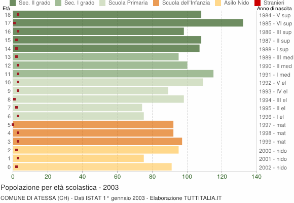 Grafico Popolazione in età scolastica - Atessa 2003