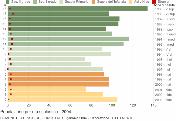 Grafico Popolazione in età scolastica - Atessa 2004