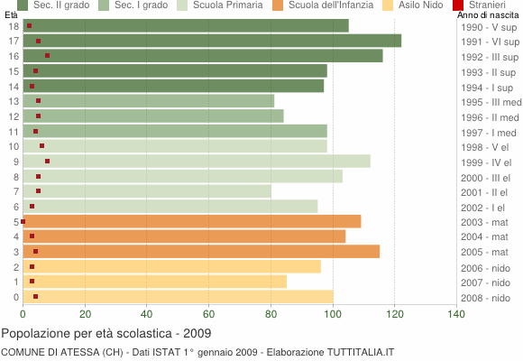 Grafico Popolazione in età scolastica - Atessa 2009