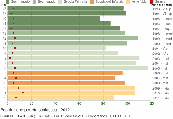 Grafico Popolazione in età scolastica - Atessa 2012