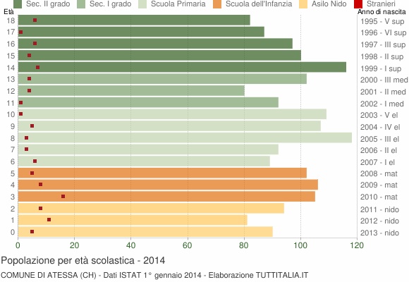 Grafico Popolazione in età scolastica - Atessa 2014