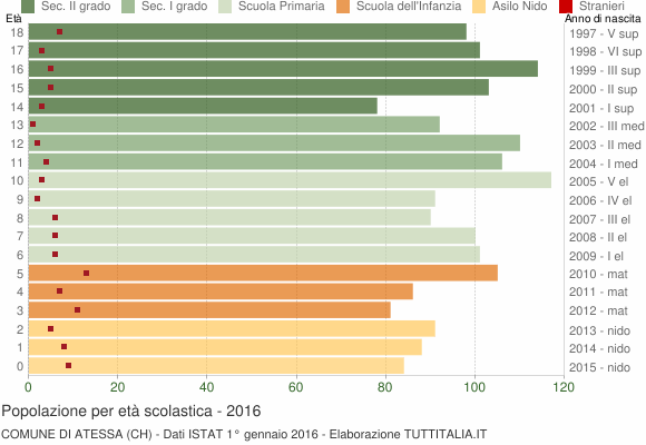 Grafico Popolazione in età scolastica - Atessa 2016