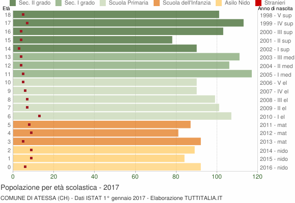 Grafico Popolazione in età scolastica - Atessa 2017