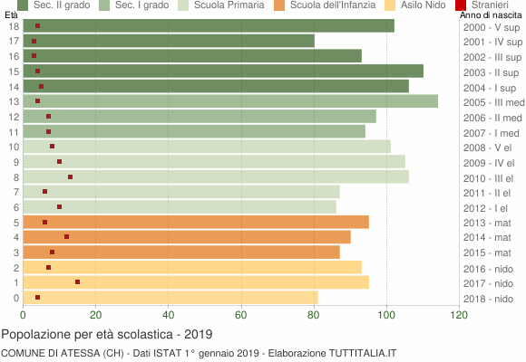 Grafico Popolazione in età scolastica - Atessa 2019