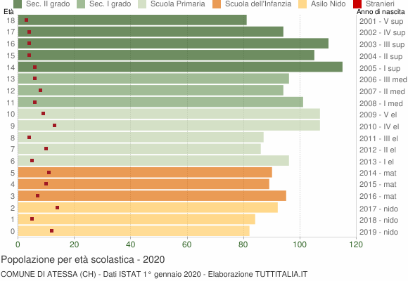 Grafico Popolazione in età scolastica - Atessa 2020