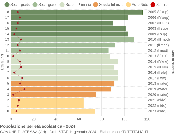 Grafico Popolazione in età scolastica - Atessa 2024