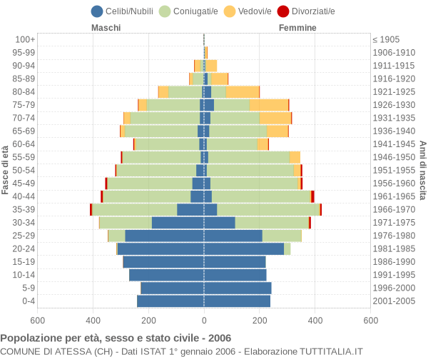 Grafico Popolazione per età, sesso e stato civile Comune di Atessa (CH)