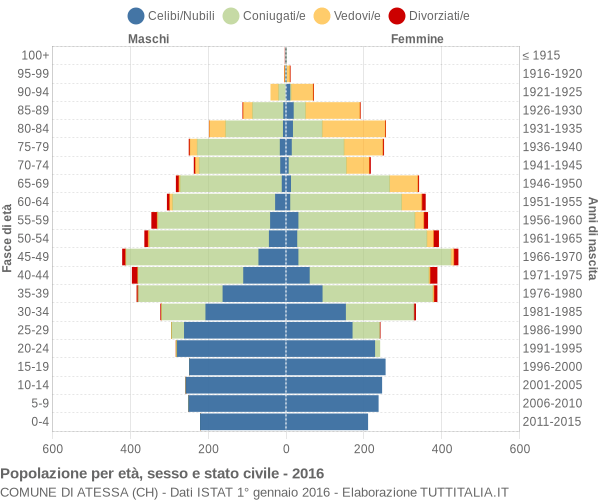 Grafico Popolazione per età, sesso e stato civile Comune di Atessa (CH)