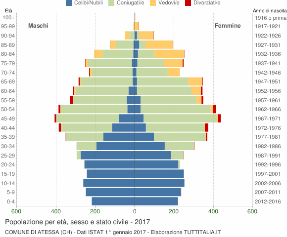 Grafico Popolazione per età, sesso e stato civile Comune di Atessa (CH)