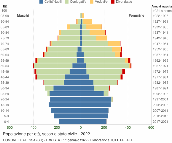 Grafico Popolazione per età, sesso e stato civile Comune di Atessa (CH)