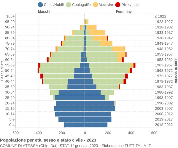 Grafico Popolazione per età, sesso e stato civile Comune di Atessa (CH)