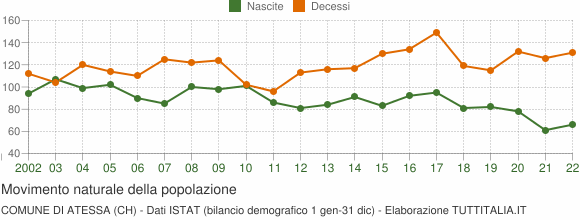 Grafico movimento naturale della popolazione Comune di Atessa (CH)