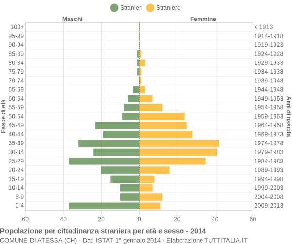 Grafico cittadini stranieri - Atessa 2014