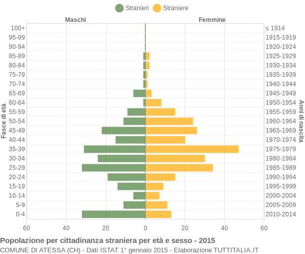 Grafico cittadini stranieri - Atessa 2015