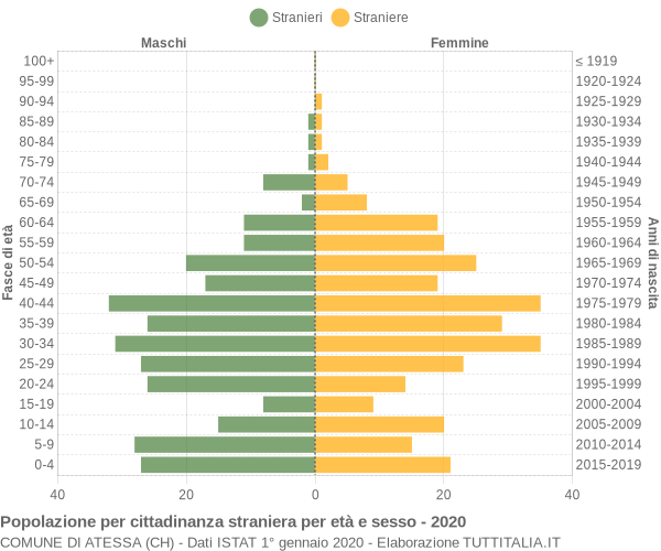 Grafico cittadini stranieri - Atessa 2020